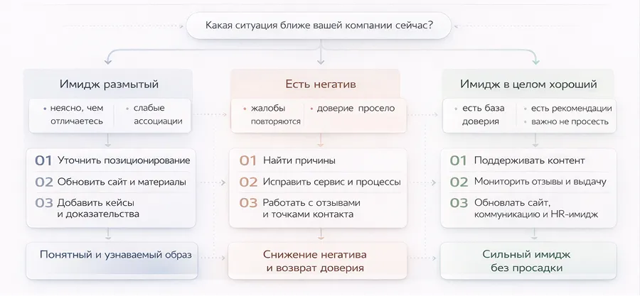 Как улучшить или восстановить имидж компании
